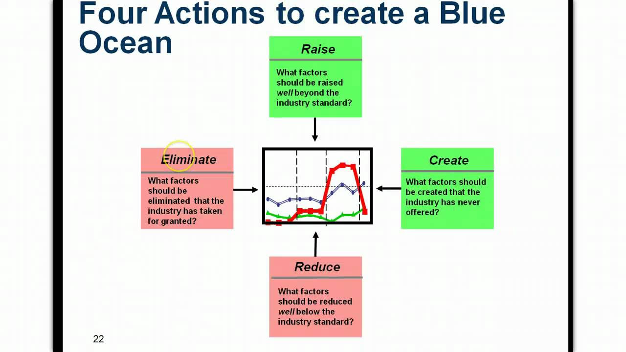 กรณี ศึกษา blue ocean strategy  New 2022  Understanding The Blue Ocean Strategy