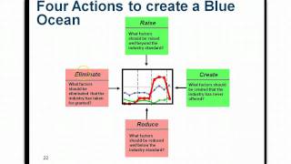 Understanding The Blue Ocean Strategy