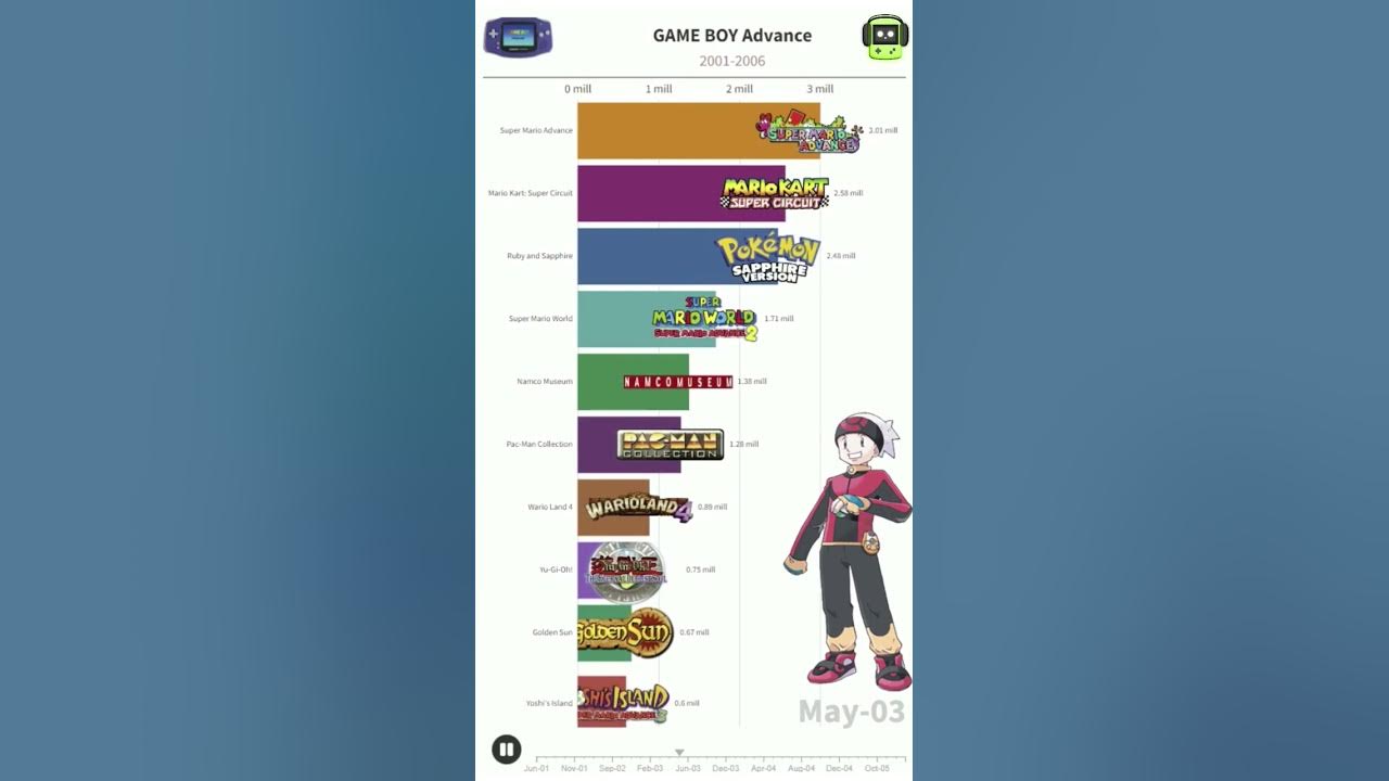 best-selling-game-boy-advance-games-nintendo-pokemon-shorts-youtube