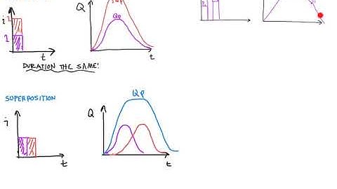 Unit Hydrograph Application