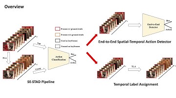 A Simple and Efficient Pipeline to Build an End-to-End Spatial-Temporal Action Detector