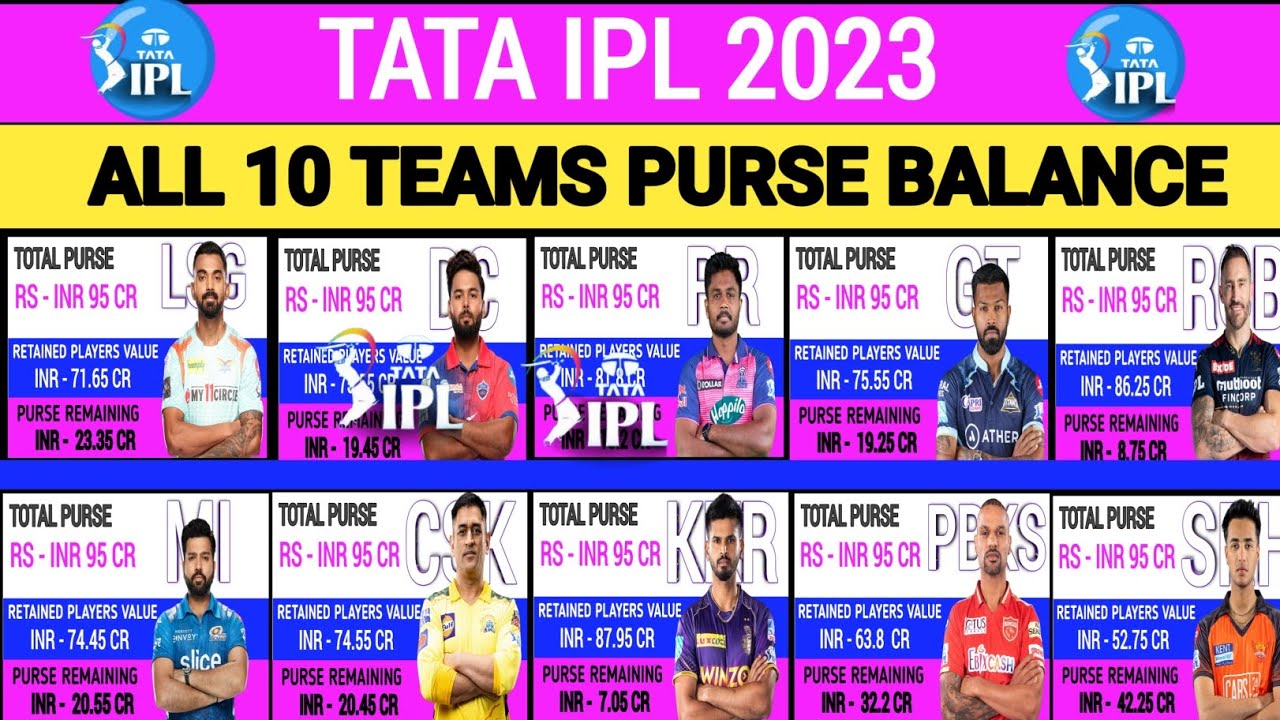 IPL 2023 all team Purse remaining। Ipl 2023 all team purse balance