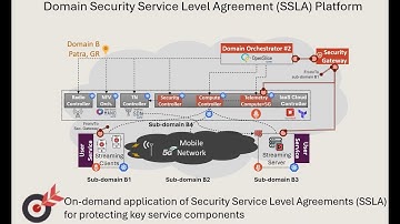 TC4.6b: Zero-Touch SLA Security (Online Presentation of ETSI ZSM PoC#16 - Scenario 3A)