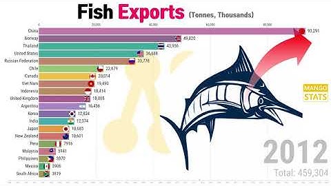 Top 20 Country by Fish Exports (1990 - 2028) | 어류 수출 상위 국가