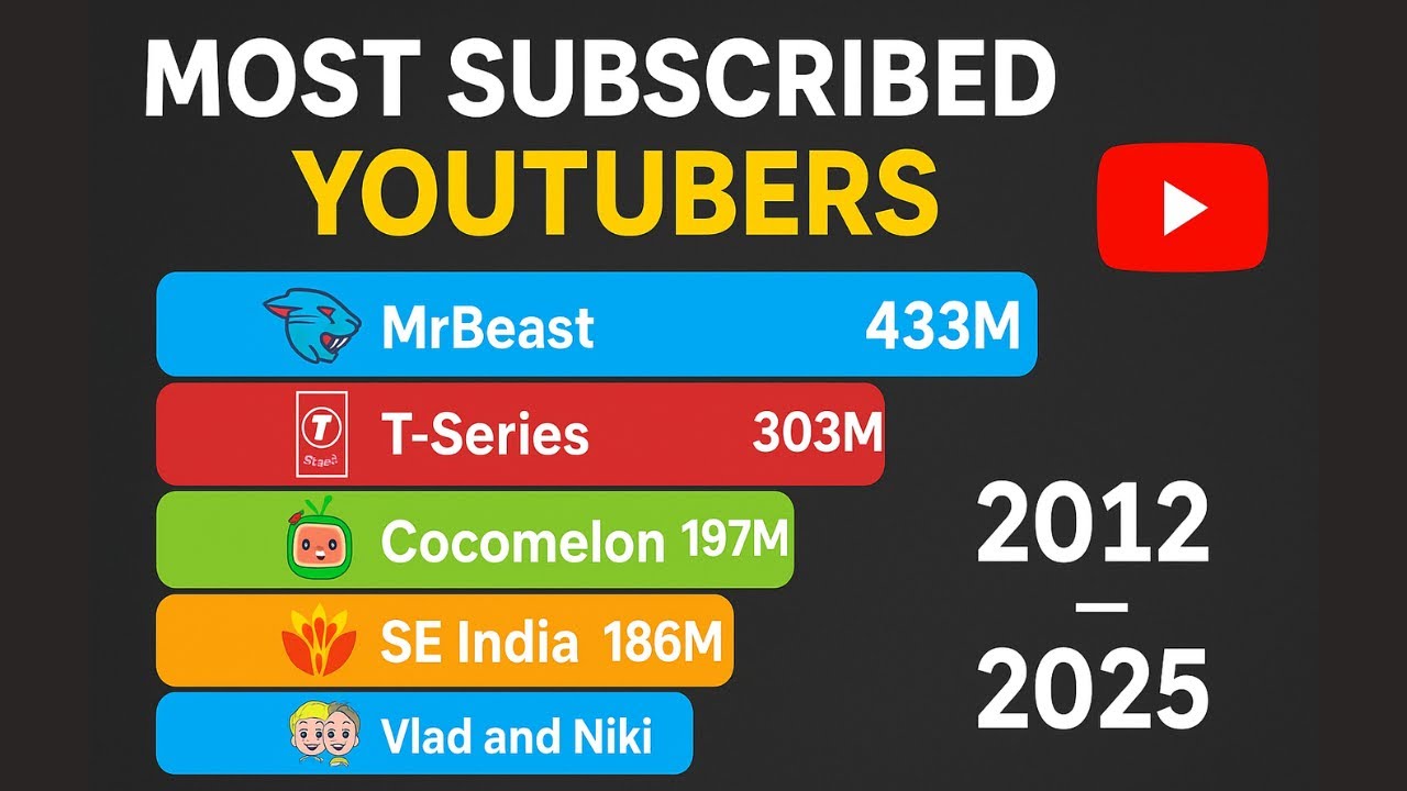 Most Subscribed YouTubers 2012–2025 📈 | Subscriber Growth Race | MrBeast, T-Series, Cocomelon