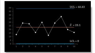Statistical Process Control |  R-Chart (Control Chart for Ranges)