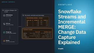 Snowflake Streams and Incremental MERGE: Change Data Capture Explained