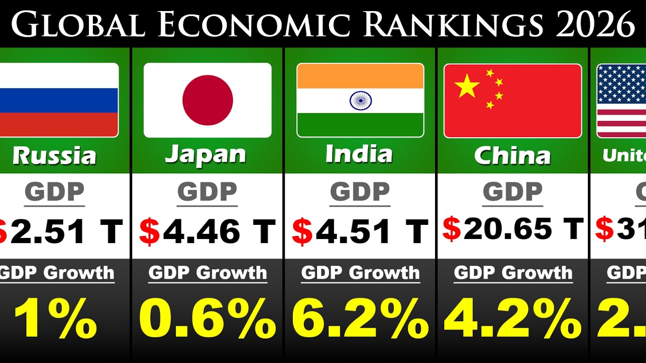 Global Economic Rankings 2026 | World GDP - YouTube
