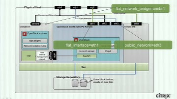 Getting Started with a XenServer powered openstack cloud