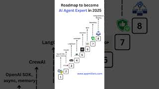 How to become AI Agents Expert in 2025 #aiagents #shorts #python #ai