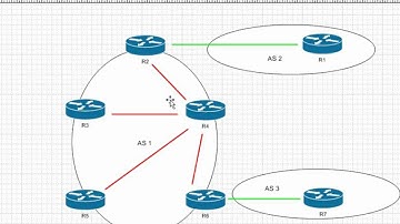 BGP Video Cheat Sheet: Customizing a BGP Peer - Send Communityl: