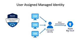 16. MS Azure Solution Architect AZ 305 - User Assigned Managed Identity