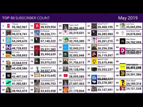 Most Subscribed Youtubers Evolution