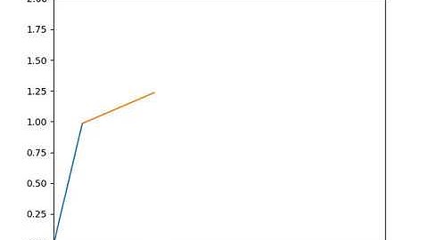 forward kinematics of 2R robotic arm