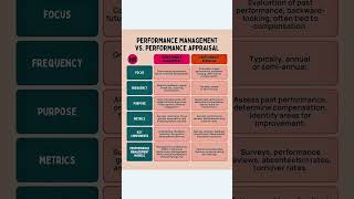 Famous Performance management vs performance appraisal || HRM || commerce || study material #commerce Wealth