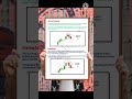 Bearish candlestick pattern in Share Market (pdf in discription box) #shorts