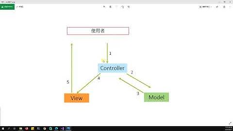 [第12屆鐵人賽]第2天：關於MVC[後端或是ASP.NET Core的學習筆記 ]