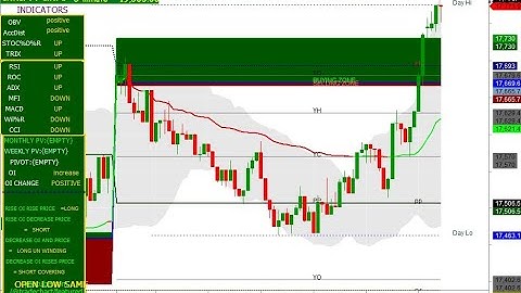 FIN NIFTY 5 MINUTES CHART 17/03/2023 FRIDAY . FIBONACCI LEVEL AND OI & CHANGE IN OI