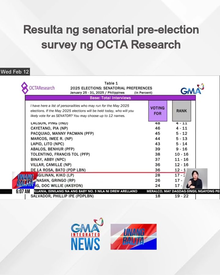 Resulta ng senatorial pre-election survey ng OCTA Research | Unang Balita