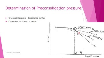 CE 208 Geotechnical Engineering I - Module 5 Consolidation Part 3