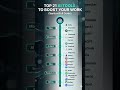 Top 21 AI Tools to Boost Your Work! 🚀 (Full Guide) | RR Techie #Shorts #AI