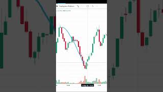 Bullish Engulfing Pattern + Entry &amp; Stop Loss Strategy || #bullishengulfingpattern #shorts #trading