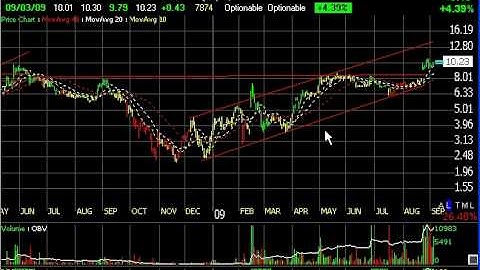 Chart of the Day by Harry Boxer, TheTechTrader.com