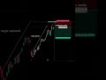 trading power #trading #chartpatterns #forex #crypto #tradingstrategy #tradingpower #tradingsetup