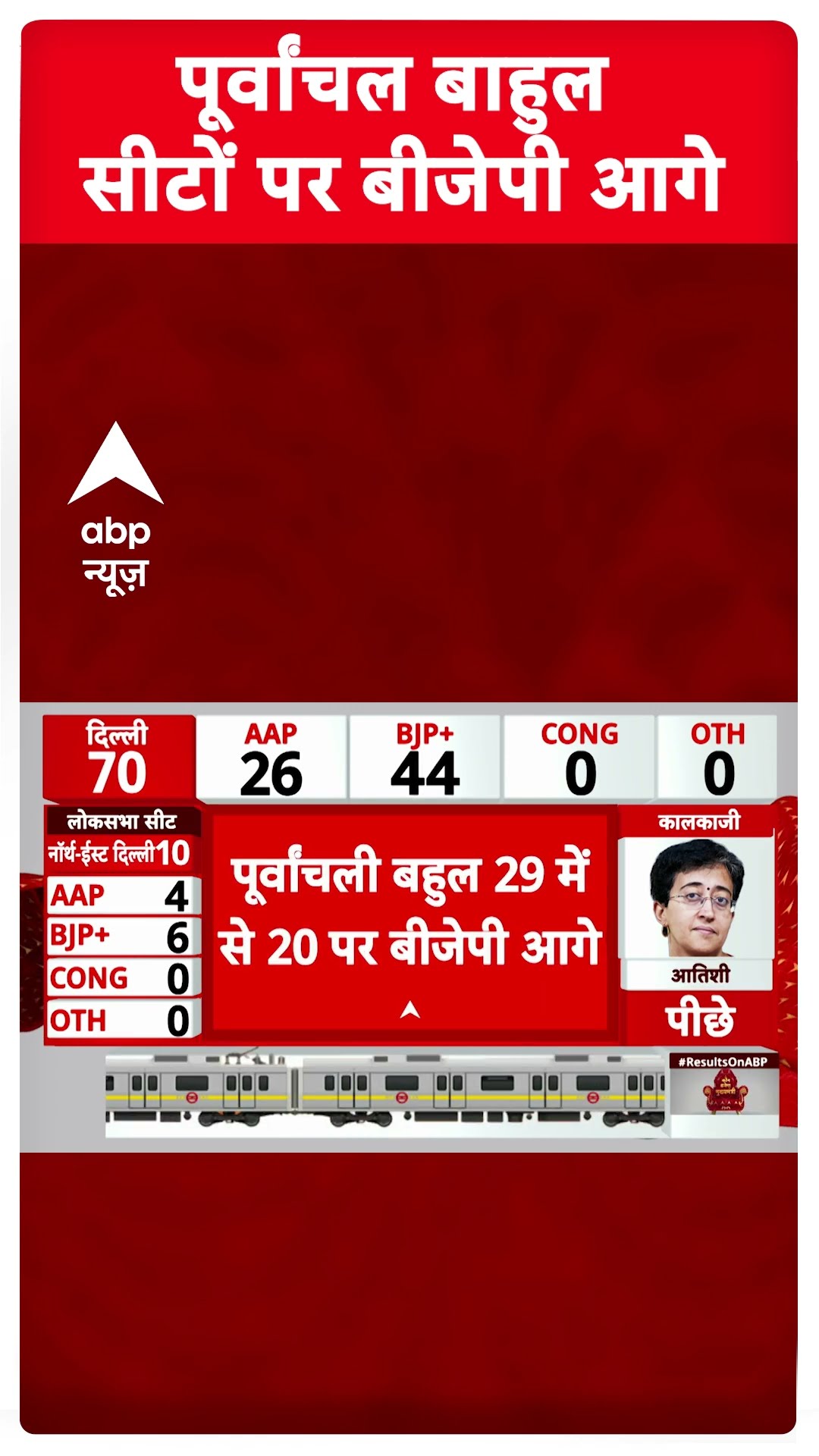Delhi Election Result : पूर्वांचल बाहुल सीटों पर बीजेपी आगे | ABP SHORTS