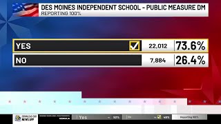 Election 2025: Des Moines voters approve $265 million school bond