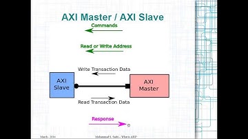 ZYNQ Training - Session 01 - What is AXI?