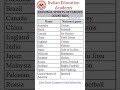 #indianplayers #sportstar #indianinnings #indianleague #sportstiger #indiancricketer #education