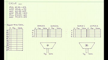 Design of Digital Circuits - Lecture 16: Out-of-Order Execution (ETH Zürich, Spring 2018)
