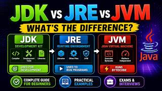 JDK vs JRE vs JVM Explained | Java Basics for Beginners, Exams & Interviews