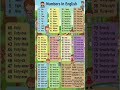 Numbers in english | Learning Numbers | Counting