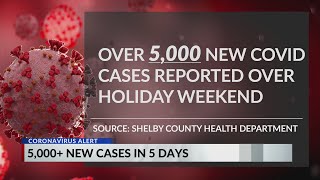 Shelby County reports major spike in COVID-19 cases