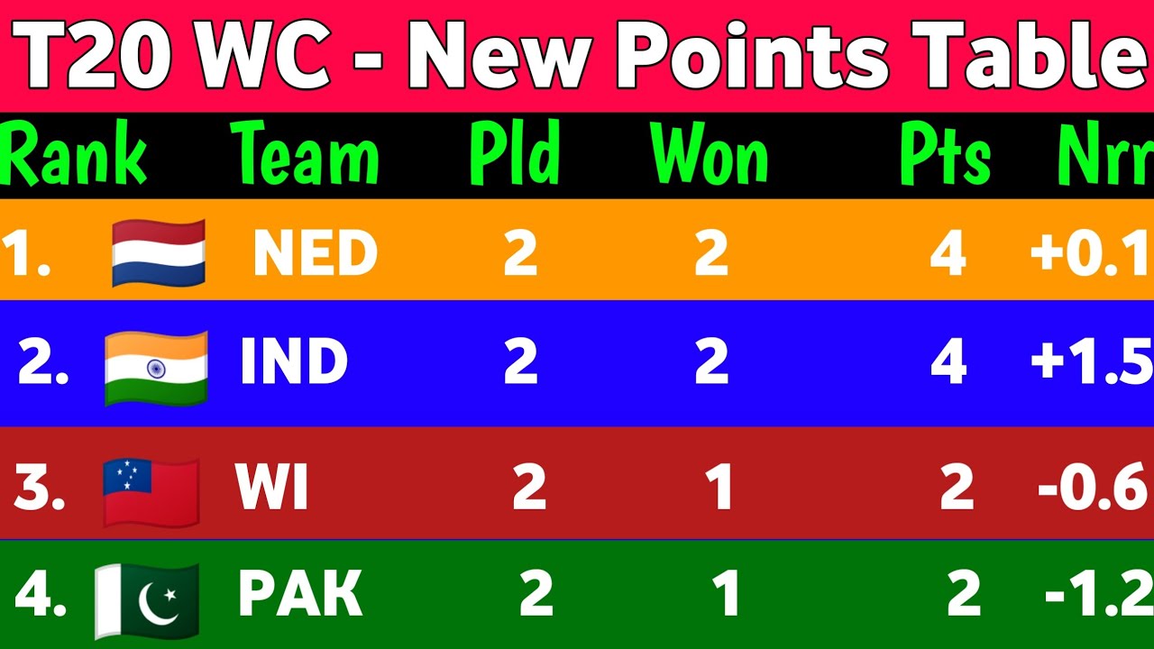 T20 World Cup 2022 Point Table After WI vs ZIM Match New points