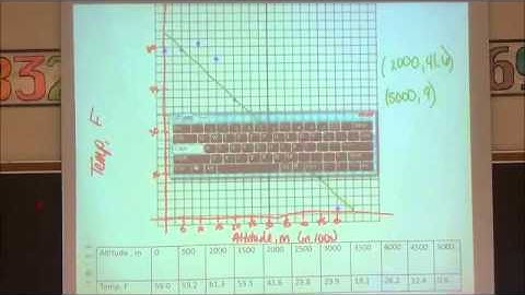 Unit 6: Scatter Plots and Line of Best Fit