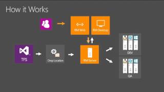 Microsoft Ignite 2015 Cross Platform Continuous Delivery with Release Management to Embrace DevOps