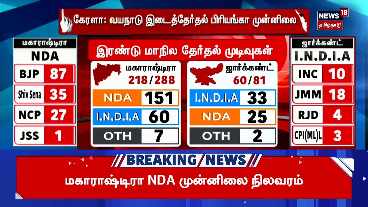 🔴 Maharashtra And Jharkhand Assembly Election Results 2024 LIVE NDA