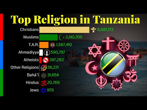 Top Religion Population in Tanzania 1900 – 2100 | Religious Population Growth | Data Player