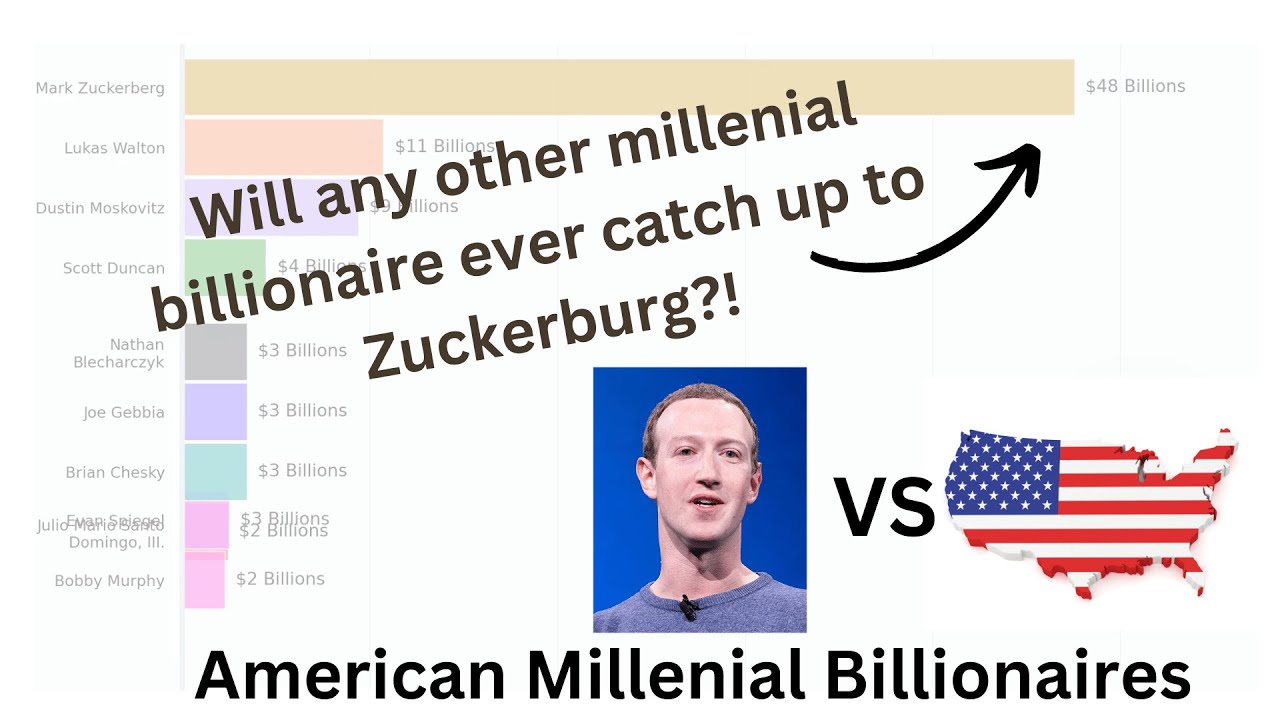 American Millennial Billionaires - The Race for the Richest American Millennials.