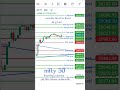 exactly level to level as given nifty 50 prediction analysis