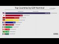 Top 10 Countries by GDP Nominal (1900-2021)