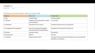 9th ICSE Biology Ch 1 | Difference between Plant Cell and Animal cell