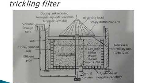 CE 402 Environmental Engineering II-Module 4-Contact Bed Filter