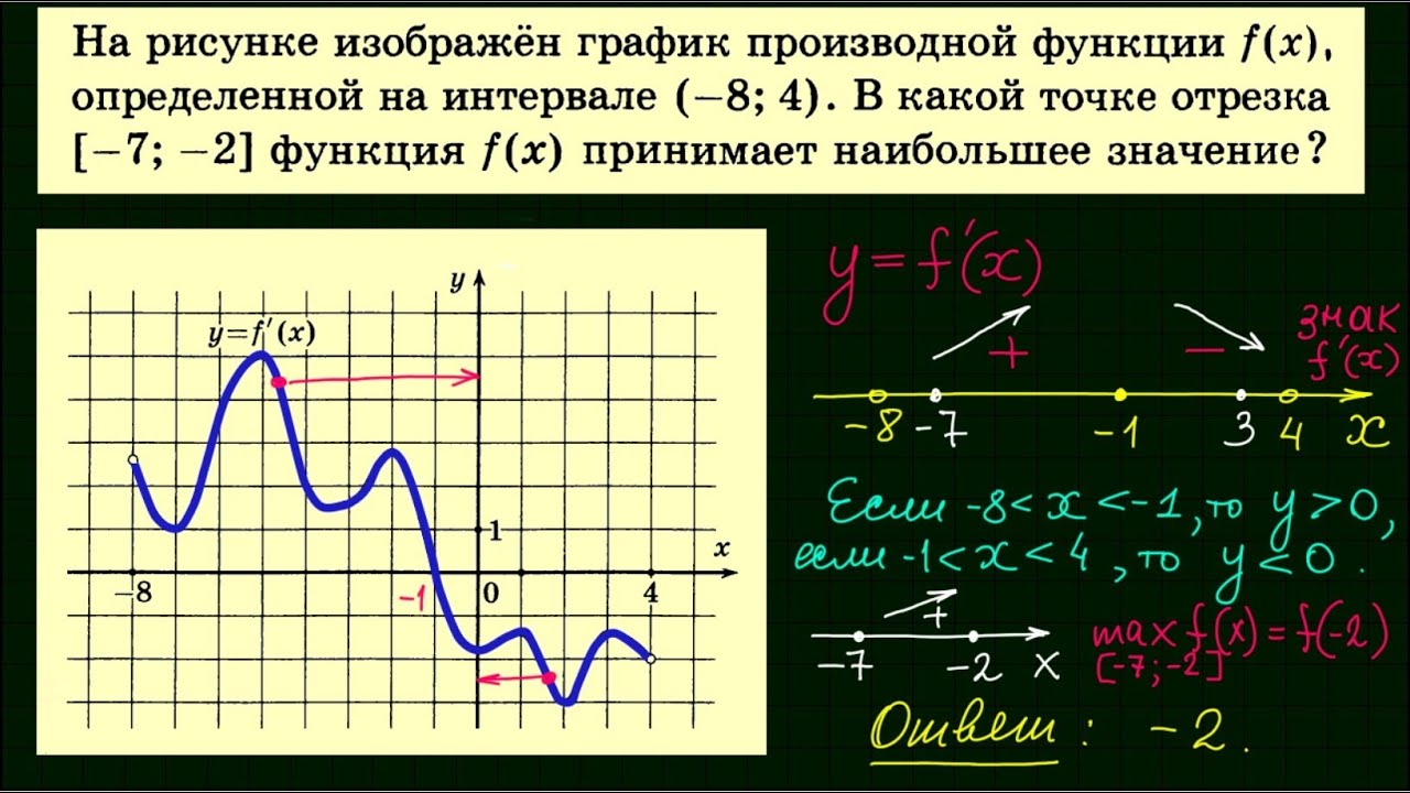Математика егэ график функции. График производной ЕГЭ. Графики производной ЕГЭ. Функция и производная на графике. Значение функции и производной на графике.
