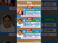 west Bengal vidhansabha election result #soniagandhi #rahulgandhi #congress #bjp #up #raebareli
