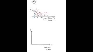 Price offer curve,Demand Curve. Microeconomic Theory