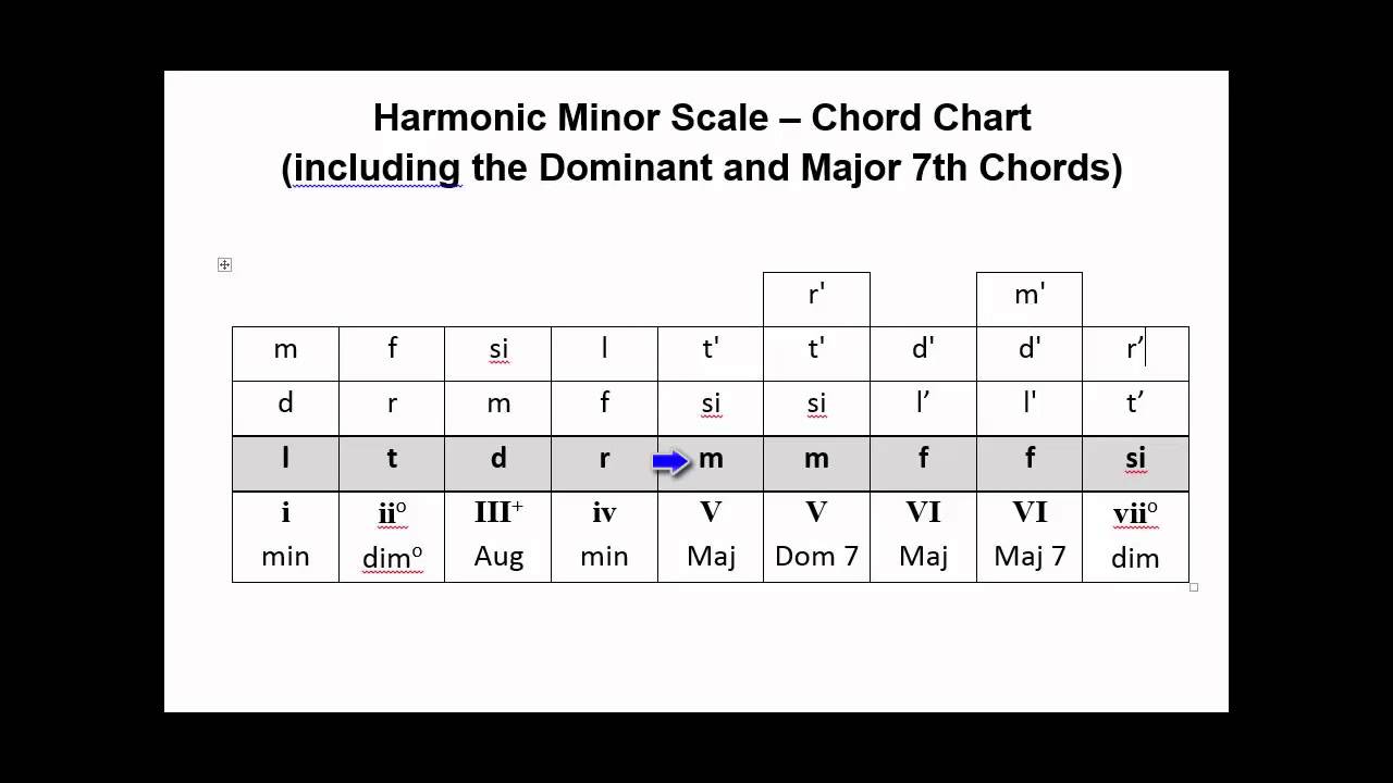 V131 Chord Chart Harmonic Minor Scale Triads With The Dom 7 And Maj 7
